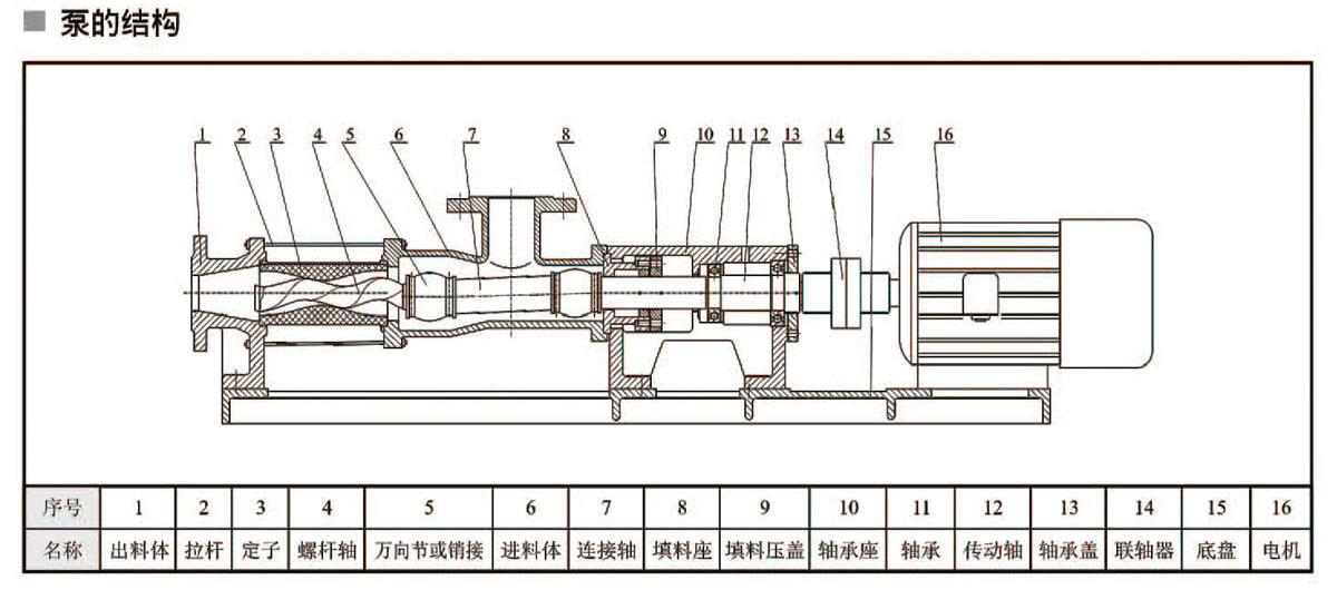 G25-1 G30-1 G35-1 G40-1单螺杆泵结构有哪几个部件?