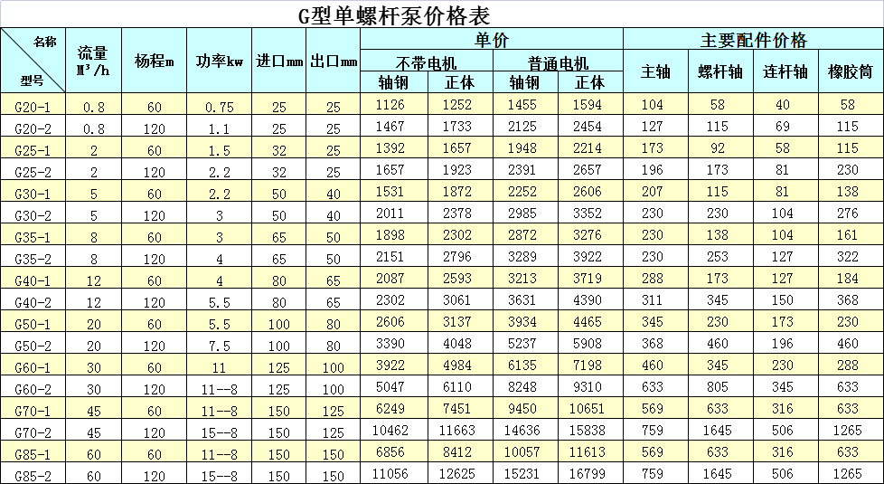 G型螺杆泵厂家优惠便宜批发价格是哪里有?
