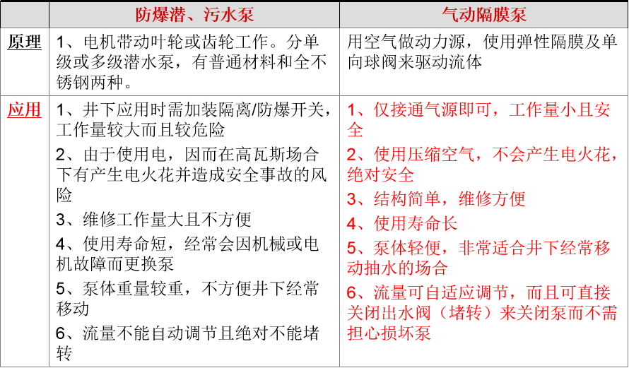 气动隔膜泵 vs 电动污水泵的优点对比 防爆潜、污水泵 气动隔膜泵
原理 1、电机带动叶轮或齿轮工作。分单级或多级潜水泵,有普通材料和全不锈钢两种。 用空气做动力源,使用弹性隔膜及单向球阀来驱动流体
应用 1、井下应用时需加装隔离/防爆开关,工作量较大而且较危险
2、由于使用电,因而在高瓦斯场合下有产生电火花并造成安全事故的风险
3、维修工作量大且不方便
4、使用寿命短,经常会因机械或电机故障而更换泵
5、泵体重量较重,不方便井下经常移动
6、流量不能自动调节且绝对不能堵转 1、仅接通气源即可,工作量小且安全
2、使用压缩空气,不会产生电火花,绝对安全
3、结构简单,维修方便
4、使用寿命长
5、泵体轻便,非常适合井下经常移动抽水的场合
6、流量可自适应调节,而且可直接关闭出水阀(堵转)来关闭泵而不需担心损坏泵