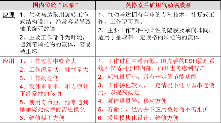国内传统隔膜泵 英格索兰矿用气动隔膜泵
原理 1、气马达部分技术不够成熟,采用平衡阀结构设计,存在“死点” 1、气动马达拥有全球的专利技术,工作性能更可靠,效率更高。
应用 1、工作过程中噪音大
2、由于技术落后,工作效率低,
(流量小,耗气量大)
3、工作扬程低
4、泵体重量较重,不方便井下经常性的移动
5、制造技术落后,关键零部件寿命短。
6、卡箍式连接,容易变形并导致流体泄漏
7、卡箍式连接,维修过程中回装极不方便 1、工作过程中噪音低,IR完善的ESH管理系统不仅适用于IR内部,而且也考虑到客户。
2、技术先进,流量大,耗气量更小,具有一定的节能功能
3、工作扬程高
4、泵体重量轻,移动方便
5、寿命长,经常井下应用数月而不需维护
6、全部螺栓式连接,性能可靠
7、采用模块化设计,维修方便