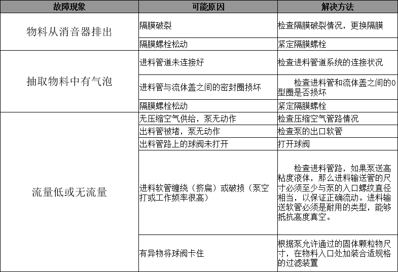 物料从消音器排出 隔膜破裂 检查隔膜破裂情况,更换隔膜
隔膜螺栓松动 紧定隔膜螺栓
抽取物料中有气泡 进料管道未连接好 检查进料管道系统的连接状况
进料管与流体盖之间的密封圈损坏 检查进料管和流体盖之间的O型圈是否损坏
隔膜螺栓松动 紧定隔膜螺栓
流量低或无流量 无压缩空气供给,泵无动作 检查压缩空气管路情况
出料管被堵,泵无动作 检查泵的出口软管
出料管路上的球阀未打开 打开球阀
进料软管缠绕(挤扁)或破损(泵空打或工作频率很高) 检查进料管路,如果泵送高粘度液体,那么进料输送管的尺寸必须至少与泵的入口螺纹直径相当,以保证正确流动。进料输送软管必须是耐用的类型,能够抵抗高度真空。
有异物将球阀卡住 根据泵允许通过的固体颗粒物尺寸,在物料入口处加装合适规格的过滤装置