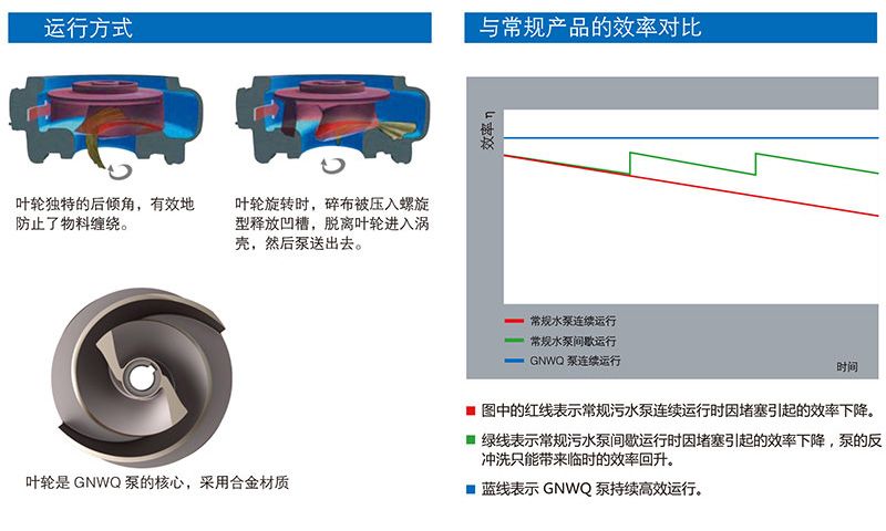 GNWQ新型切式潜水割排污泵产品结构特点和改进的地方