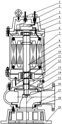 QW(WQ)型潜水式无堵塞排污泵结构图：