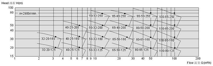 CQB无泄漏磁力驱动离心泵磁力泵性能流量型图