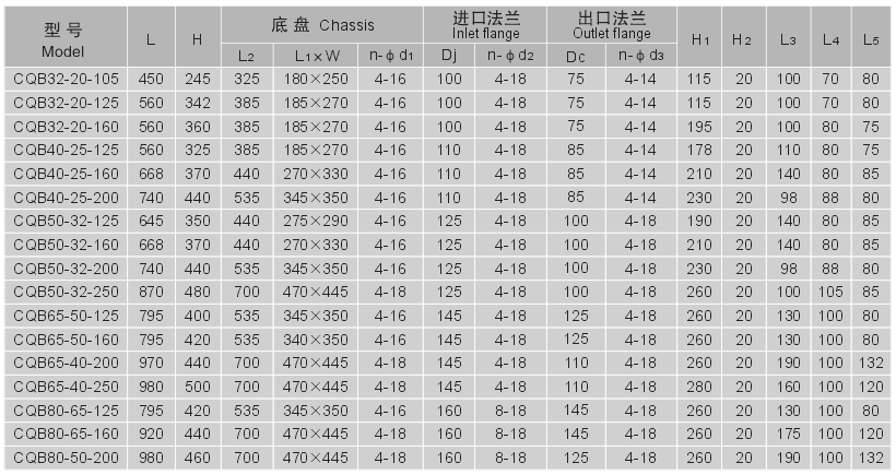 CQB32-20-125CQB32-20-160CQB40-25-125CQB40-25-160CQB40-25-200CQB50-32-125CQB50-32-160CQB50-32-200CQB50-32-250CQB65-50-125CQB65-50-160CQB65-40-200CQB65-40-250CQB80-65-125安装尺寸图大全