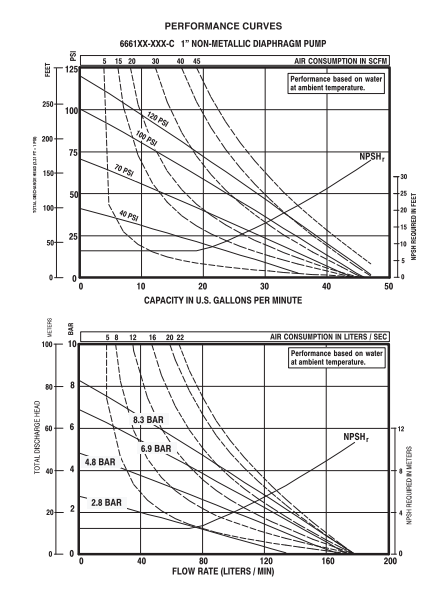 英格索兰6661A3-344气动隔膜泵性能曲线图好泵浦流体