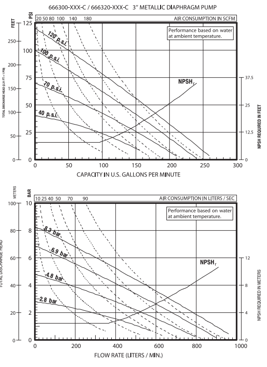 3寸80不锈钢气动隔膜泵66632B-244 66632B-EEB性能曲线如何选型