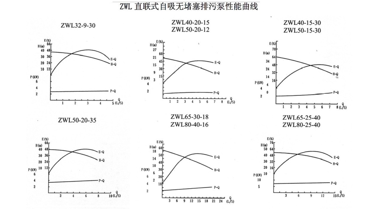ZWPBL直联式不锈钢防爆自吸污水泵性能曲线图